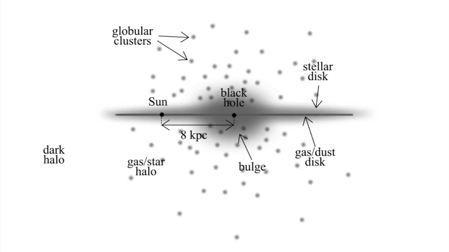 Structure of a spiral galaxy, specifically the Milky Way.